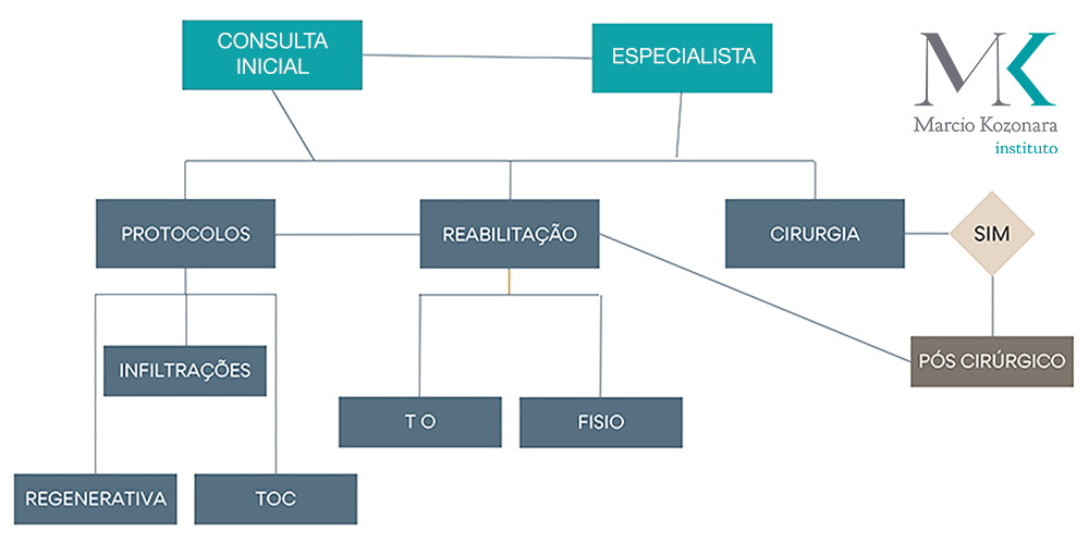 Fluxo de Atendimento - Instituto Marcio Kozonara